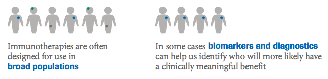 Terjemahkan Immunotherapies are often designed for use in broad populations In some cases can help us identify who will more likely have a clinically meaningful benefit Immunoterapi sering dirancang untuk digunakan dalam populasi yang luas Dalam beberapa kasus dapat membantu kami mengidentifikasi yang lebih mungkin akan memiliki manfaat klinis yang bermakna