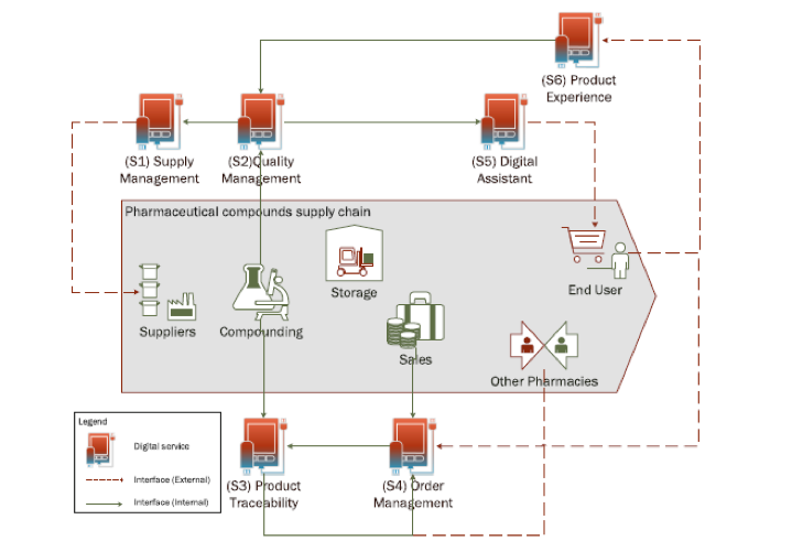 Gambar 2. Alur Proses Rantai Pasok Digital