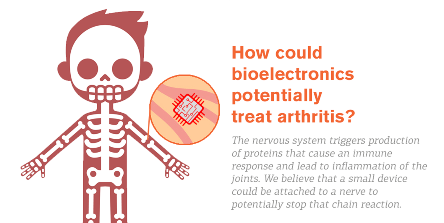 Bagaimana biolektronik bisa mengobati arthritis? Sistem syaraf menginduksi respon imunitas yang menyebabkan peradangan. Kami percaya bisa menghentikan reaksi (inhibisi) peradangan