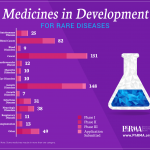 560 Obat Baru Sedang dikembangkan di Amerika Untuk Terapi Penyakit Langka