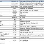 Kanker : Akibat Keturunan atau Lingkungan?
