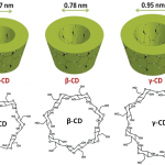 Siklodekstrin Bisa Tingkatkan Kelarutan dan Menutupi Rasa Pahit pada Obat
