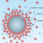 Campuran Partikel Obat Timbulkan Lapisan Rangkap Listrik dalam Sediaannya