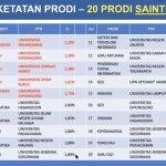 Farmasi Menjadi Prodi Terfavorit Bidang SAINTEK di SNMPTN 2020