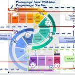 BPOM Rilis Panduan Pengajuan dan Pelaksanaan Uji Klinik Selama Pandemi COVID-19