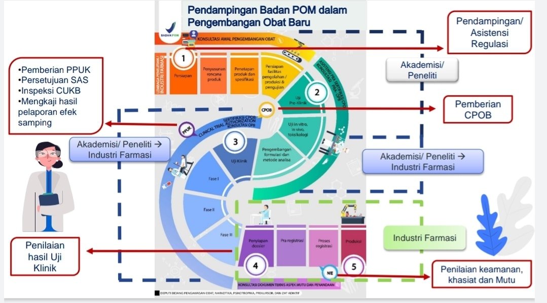 BPOM Rilis Panduan Pengajuan Dan Pelaksanaan Uji Klinik Selama Pandemi ...