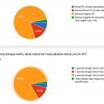 Hasil Survei : Ketum PP IAI Cukup 2 Periode Dipilih Seluruh Anggota