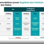 RUU Kesehatan : STR Seumur Hidup, Standar SKP Ditetapkan Menkes, Birokrasi SIP Disederhanakan