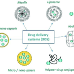 Mengenal Fungsi Polimer dalam Penghantaran Obat